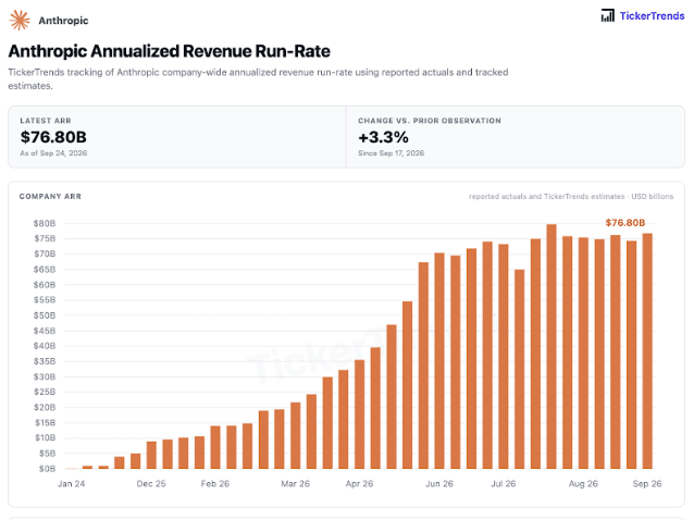 Cover Image for Anthropic Annualized Revenue Run-Rate
