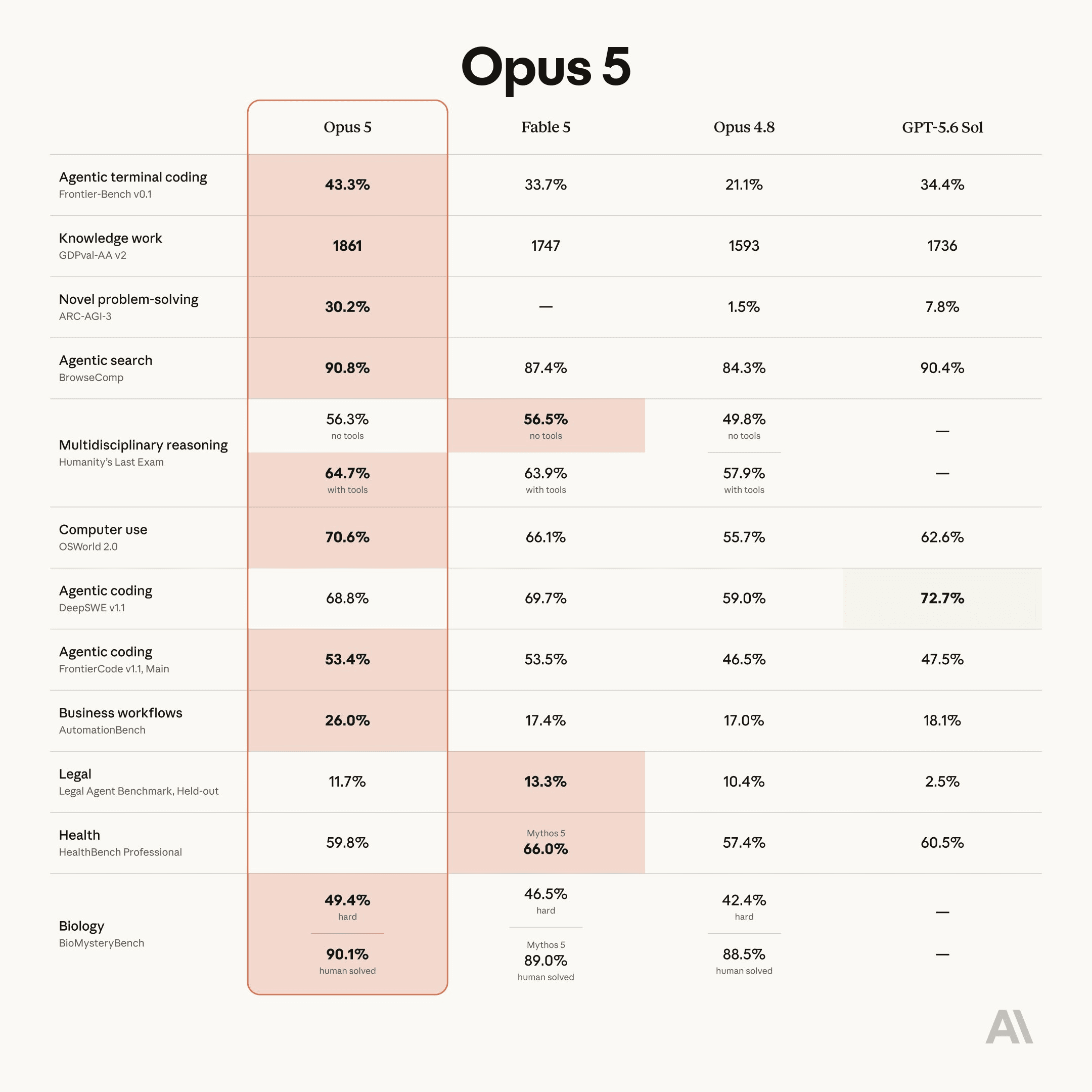 Cover Image for Claude Opus 5 Benchmark Comparison