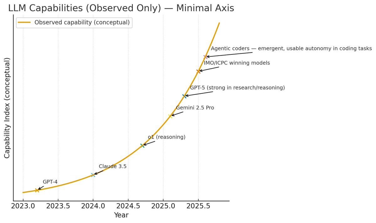 Cover Image for Exponential Growth in AI