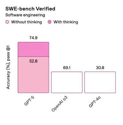 Cover Image for GPT-5 on SWE-Bench Verified