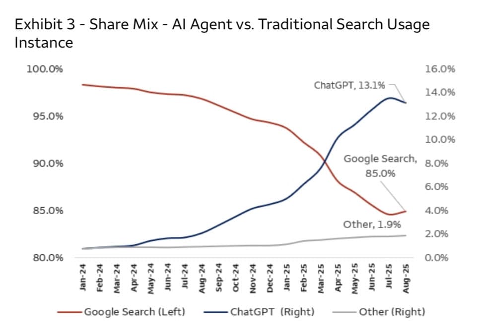 Cover Image for Exhibit 3 - Share Mix - AI Agent vs. Traditional Search Instance