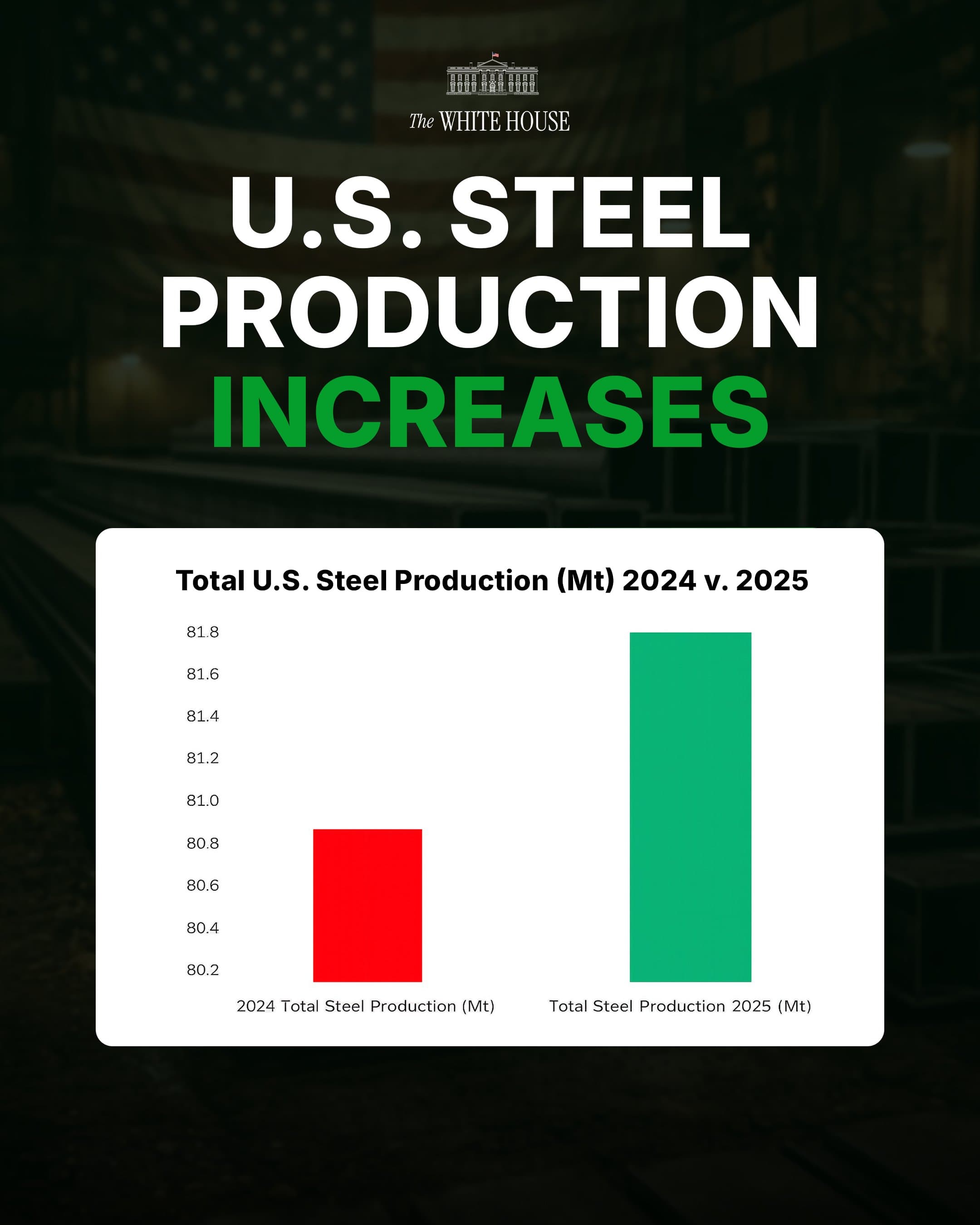 Cover Image for U.S. Steel Production Increases