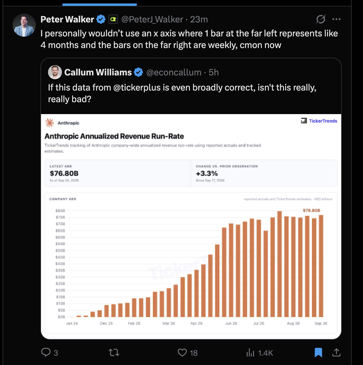 Peter Walker criticizes the uneven time intervals in a repost of the TickerTrends Anthropic revenue chart