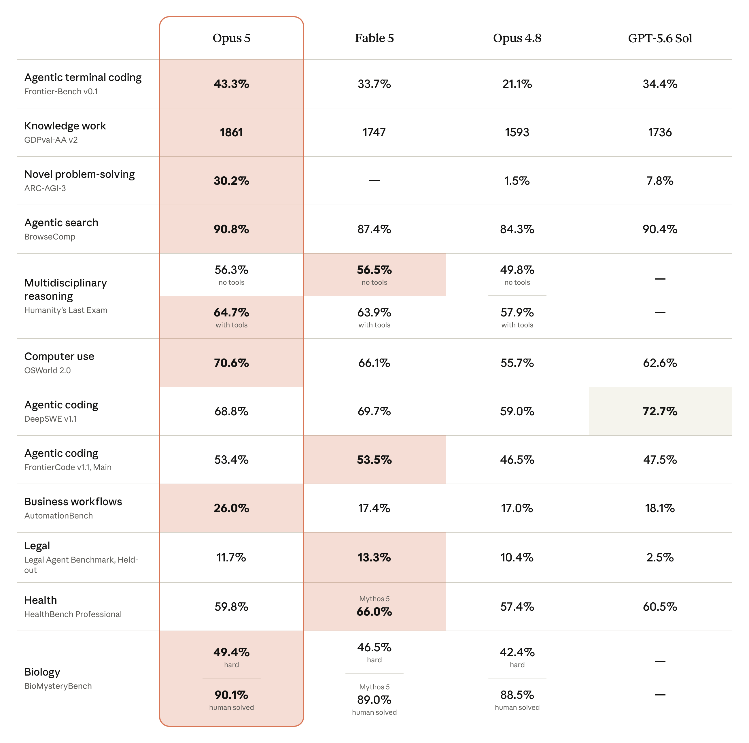 Anthropic's corrected Claude Opus 5 benchmark comparison