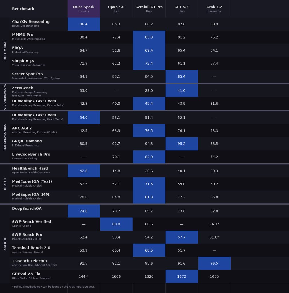 Nathan Spencer's corrected Muse Spark comparison chart